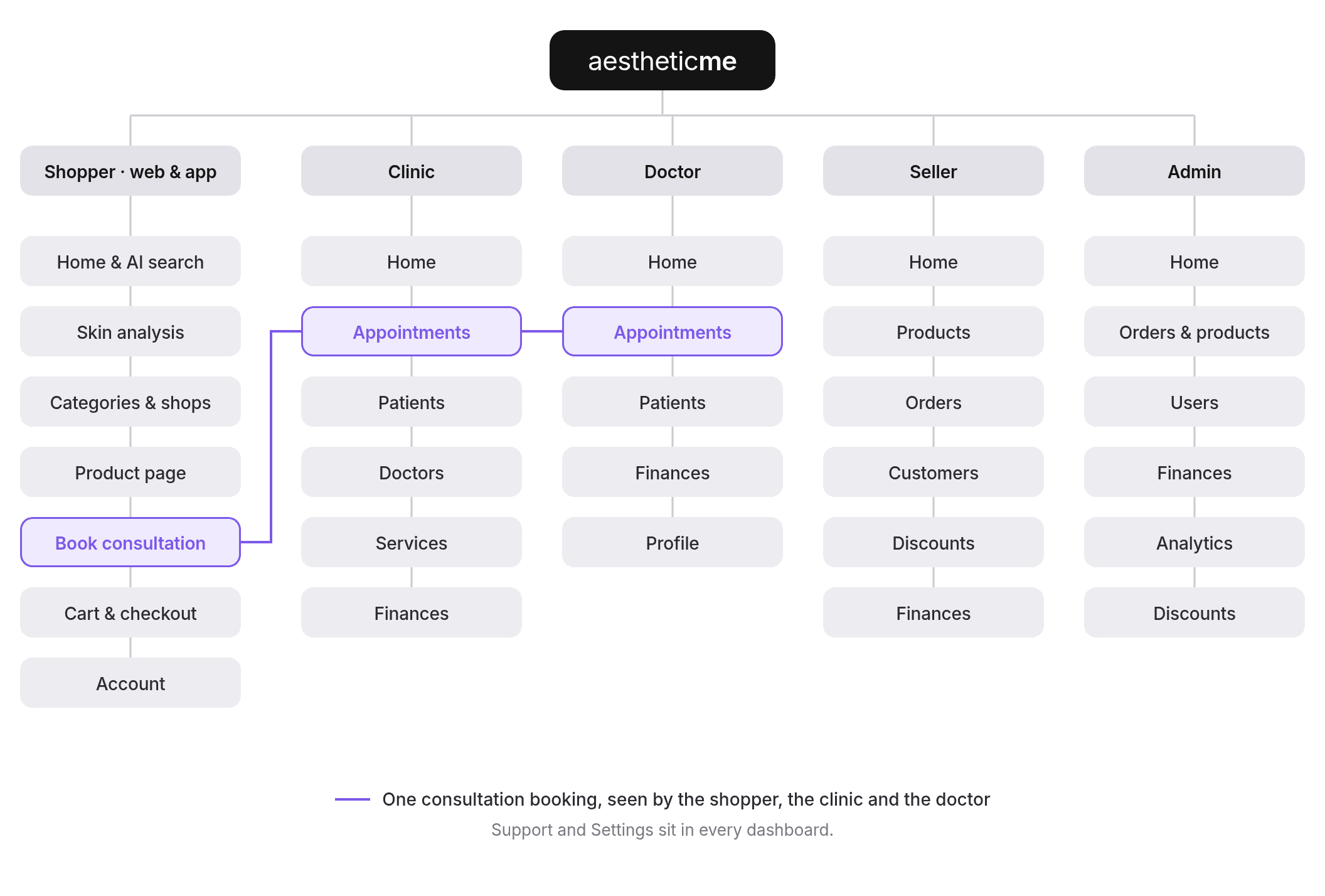 Aesthetic Me structure map: the shopper side, clinic, doctor, seller and admin dashboards, with one consultation booking highlighted across shopper, clinic and doctor.
