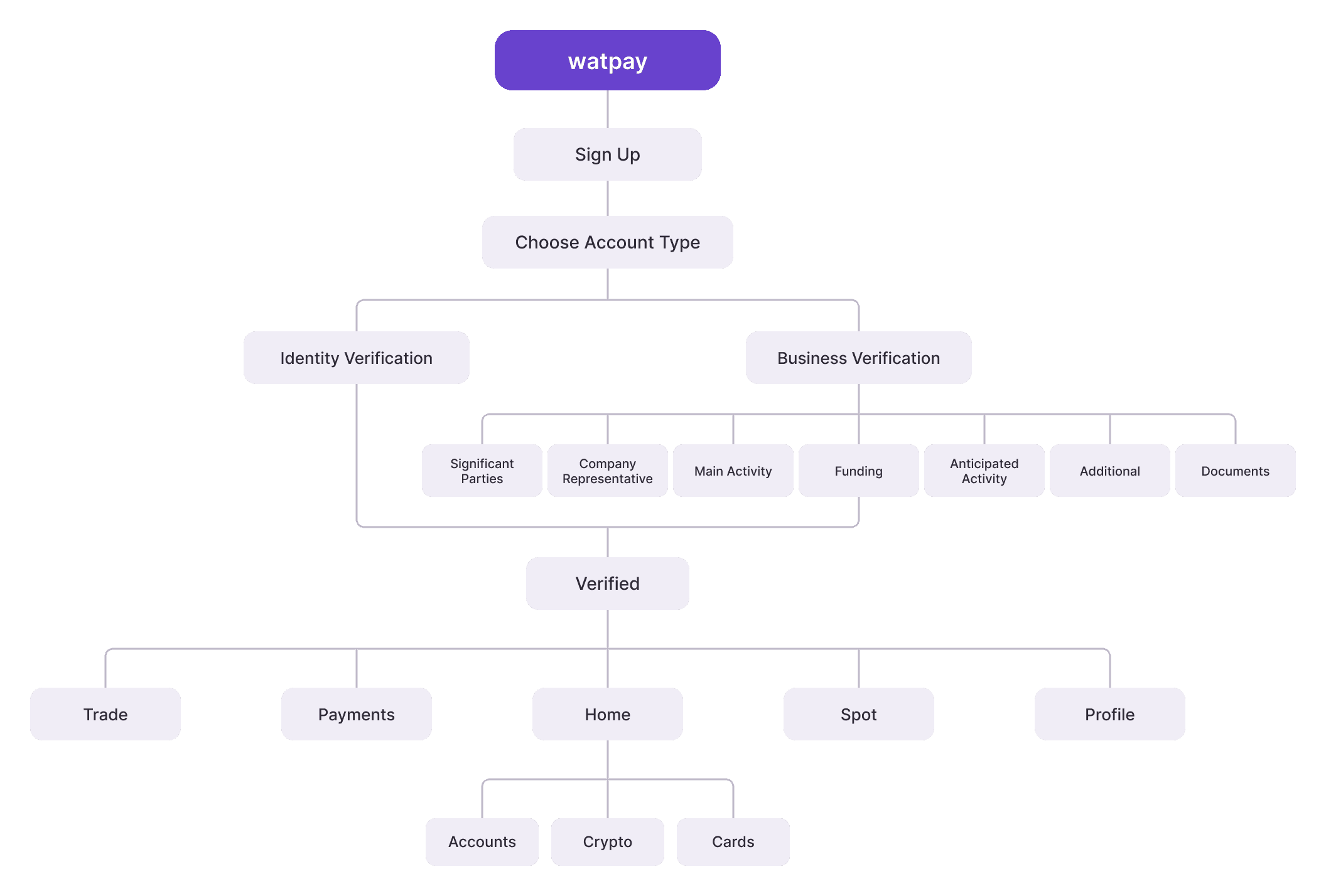 WatPay site map — accounts, crypto, transactions, cards and vaults, each branching into detail and creation screens